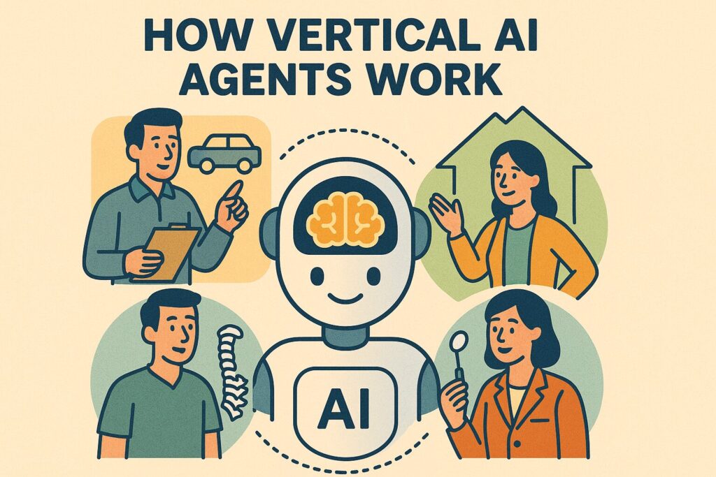An illustration showing how vertical AI agents operate across different industries. At the center is a friendly robot labeled "AI" with a brain icon on its head. Surrounding the robot are four professionals: a man holding a clipboard and gesturing toward a car (automotive sector), a woman standing in front of a house (real estate), a healthcare professional with a spine illustration (medical/chiropractic), and a woman in a lab coat holding a dental mirror (dentistry).